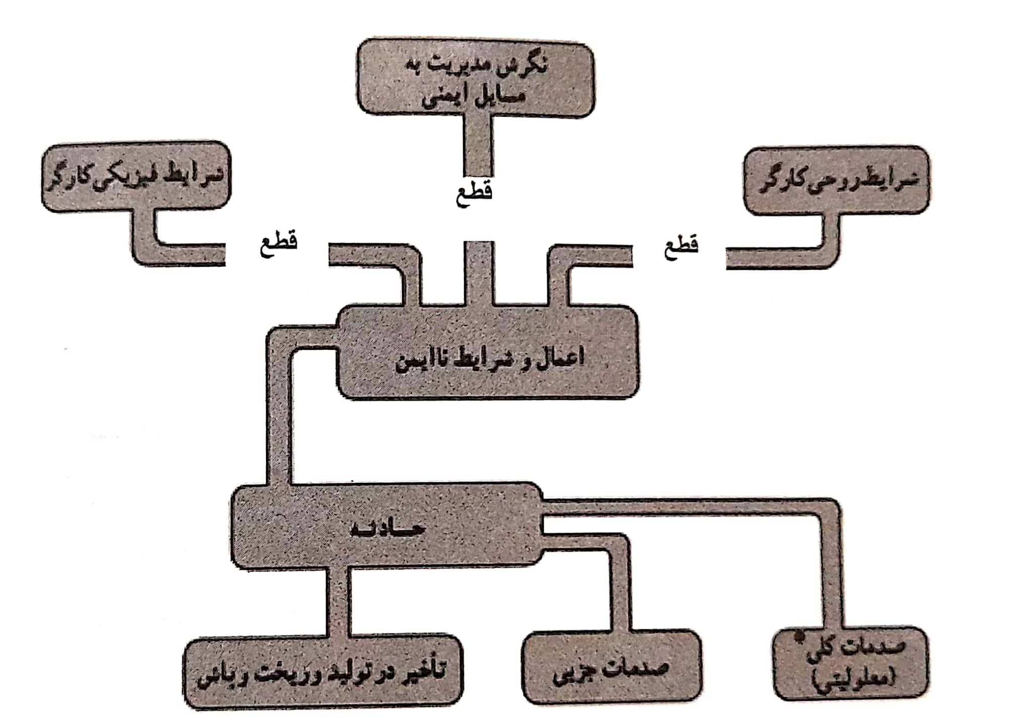 نمودار گردشی حادثه